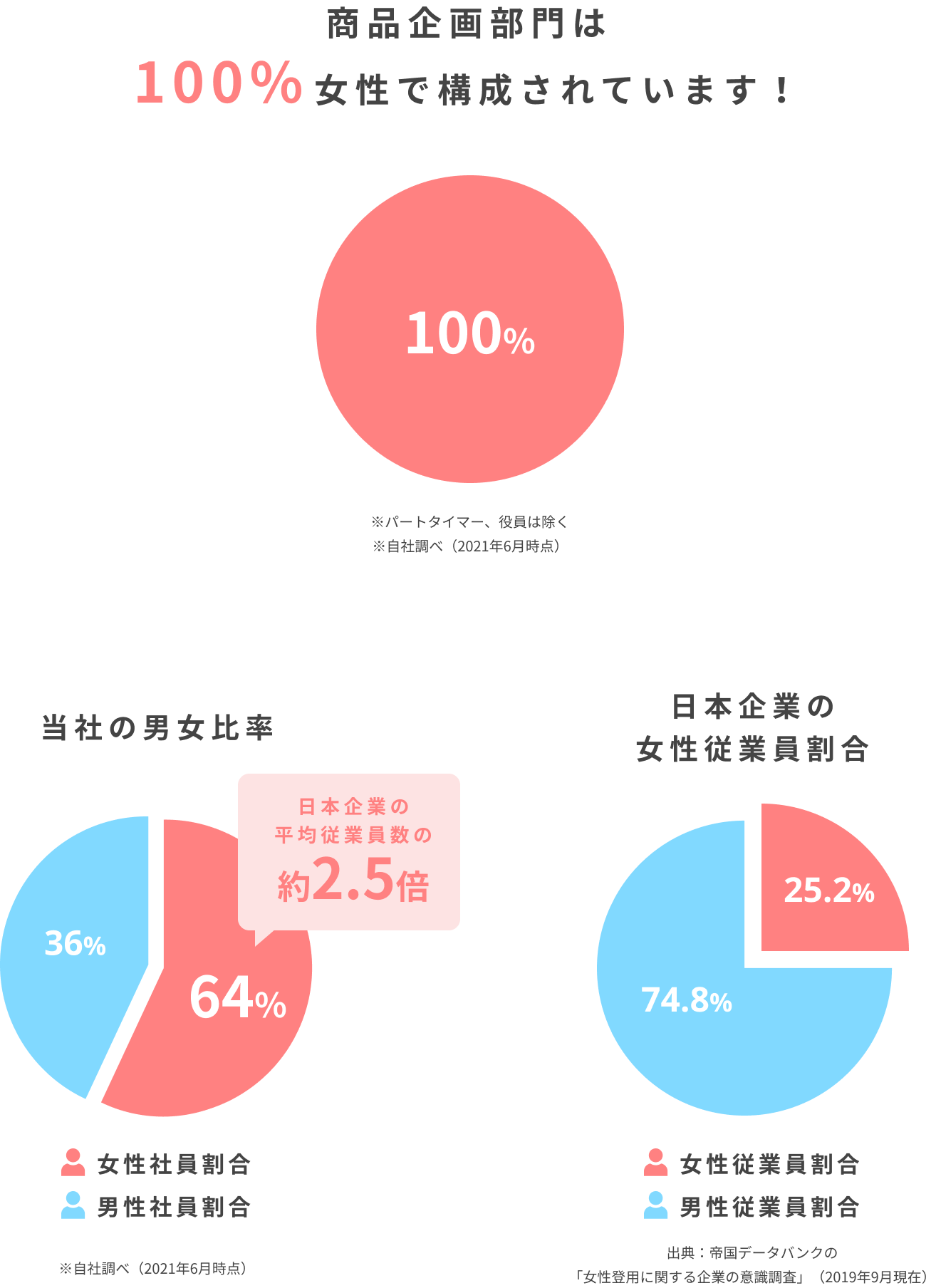 女性登用に関する企業の意識調査（2019年9月現在）